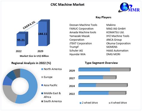 cnc manufacturing market share